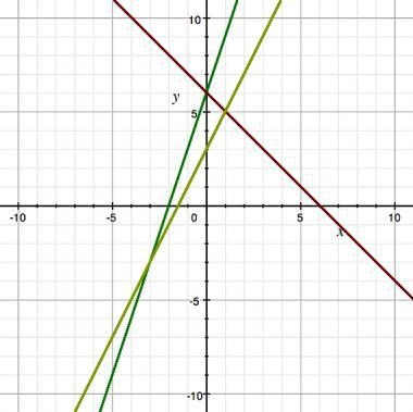 PLEASE ANSWER ASAP!!! If f(x) = 2x + 3 and g(x) = −x + 6, use the graph to find the-example-1