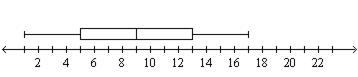 Describe the shape of the data distribution. negatively skewed symmetric positively-example-1