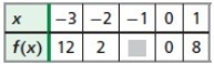 Help!! Find missing value for each quadratic function-example-2