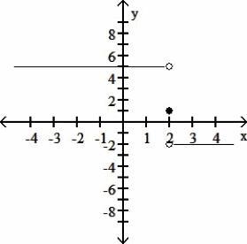 Use the given graph to determine the limit, if it exists. A coordinate graph is shown-example-1