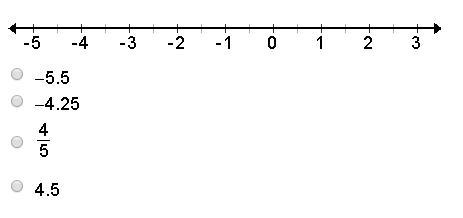 Which rational number could be graphed between –4 and –5?-example-1