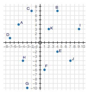 The coordinate grid shows points A through K. What point is a solution to the system-example-1