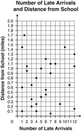 A school attendance clerk wants to determine if there is a relationship between the-example-1