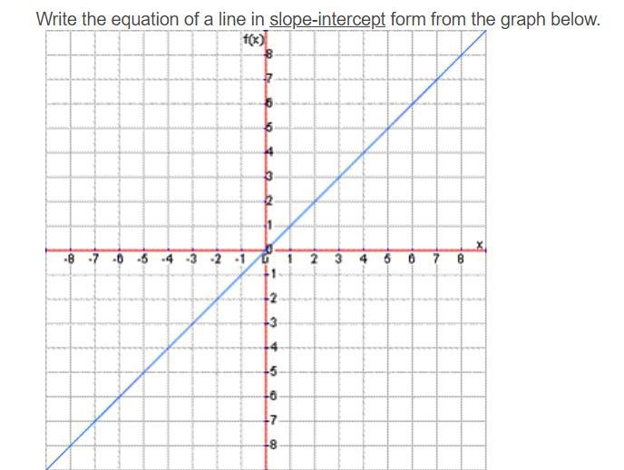 Write the equation of a line in slope-intercept form from the graph below. tytyty-example-1