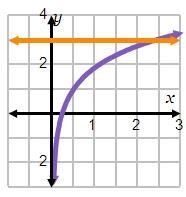 Which graph shows the solution to the equation log2 (3x – 1) = 2?-example-1