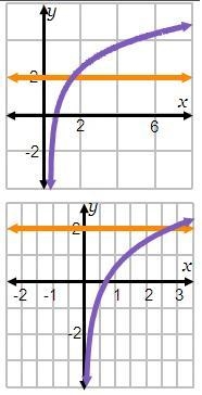 Which graph shows the solution to the equation log2 (3x – 1) = 2?-example-2