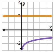 Which graph shows the solution to the equation log2 (3x – 1) = 2?-example-3