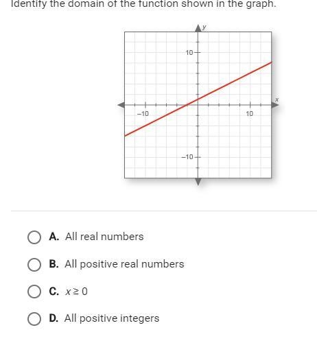 Identify the domain of the function shown in the graph.-example-1