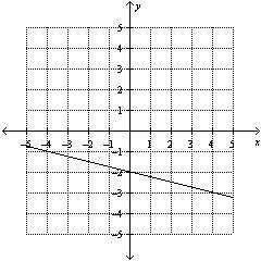 Find the slope of the line. A-4 B--1/4 C-1/4 D--4-example-1