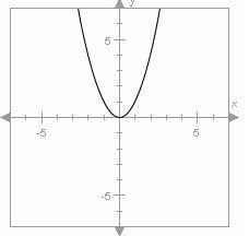 The graph of f(x) = x^2 is shown. Compare the graph of f(x) with the graph of w(x-example-1