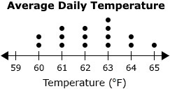 Help plz!!!!!!!!! The given dot plot represents the average daily temperatures, in-example-1