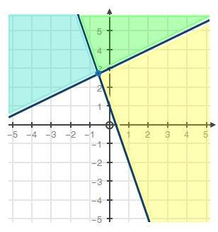 (05.06) Choose the graph below that represents the following system of inequalities-example-1