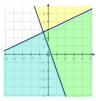 (05.06) Choose the graph below that represents the following system of inequalities-example-2