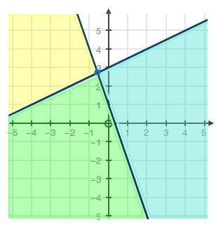 (05.06) Choose the graph below that represents the following system of inequalities-example-3