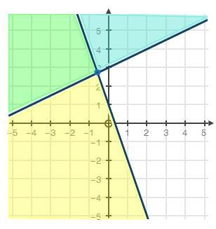 (05.06) Choose the graph below that represents the following system of inequalities-example-4