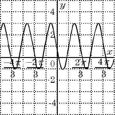 Which function f (x) , graphed below, or g (x) , whose equation is g (x) = 3 cos 1/4 (x-example-1