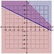 Which graph represents the solution to the system of inequalities? x + y ≥ 4 2x + 3y-example-1