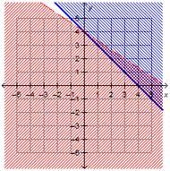 Which graph represents the solution to the system of inequalities? x + y ≥ 4 2x + 3y-example-3