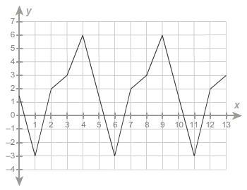 What are the period and amplitude of the function? Question 1 options: period: 5; amplitude-example-1