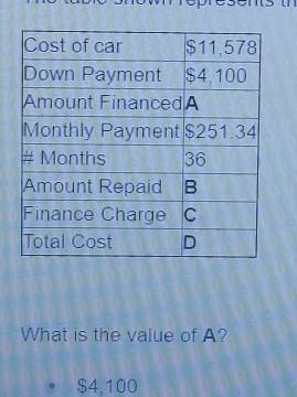 The table shown represents the details of a car loan. What is the value of A? a) $4,100 b-example-1