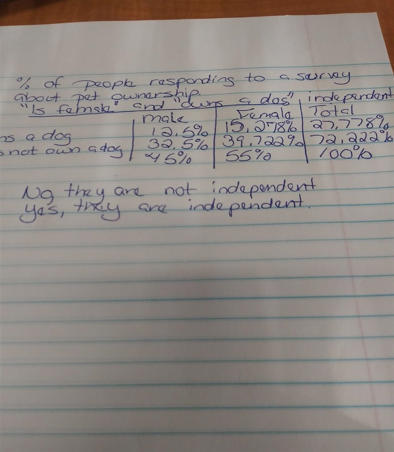 Probability of female owners owning a dog ​-example-1