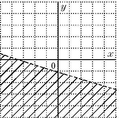 Which is the correct inequality for the given graph? x + 3y < -3 x + 3y > -3 x-example-1