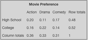 High school students and college students were surveyed to see what type of movies-example-1