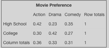 High school students and college students were surveyed to see what type of movies-example-2