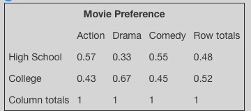 High school students and college students were surveyed to see what type of movies-example-3