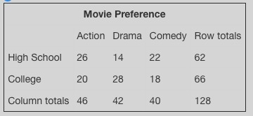 High school students and college students were surveyed to see what type of movies-example-4