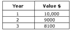 URGENT The table shows the value of printing equipment for 3 years after it is purchased-example-1