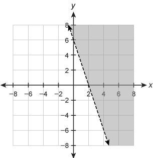 Enter an inequality that represents the graph in the box.-example-1