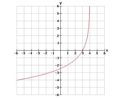 Which of the following functions is graphed above? A. f(x) = 4log(x + 4) B. f(x) = -4log-example-1