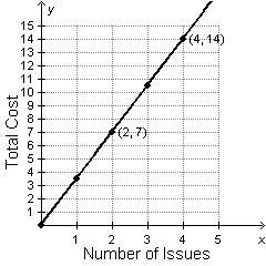 Which equation represents the relation that is shown in the graph? A.y=x+2/7 B.y=x-example-1