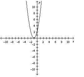 Please help me. I'm still trying to understand parabolas. Find the axis of symmetry-example-1