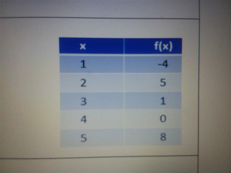 20POINTS! The table shows a f(x). Find f(3) X f(x) 1 -4 2 5 3 1 4 0 5 8-example-1