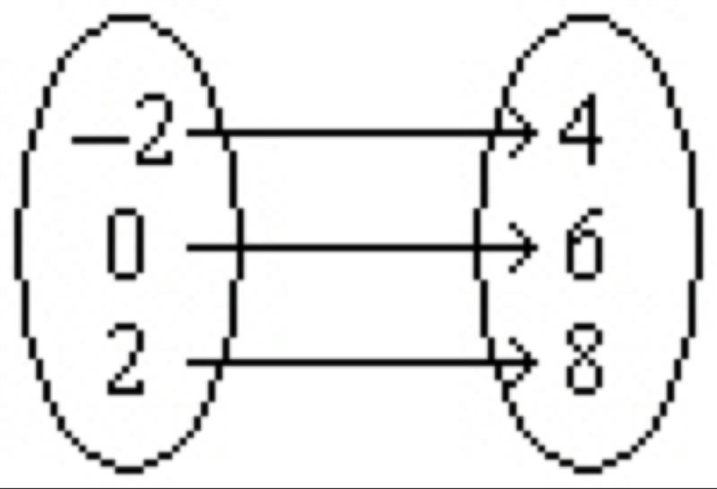 Write the relation as a set of ordered pairs. a. ordered pairs: {(4, –2), (0, 6), (2, 8)} b-example-1