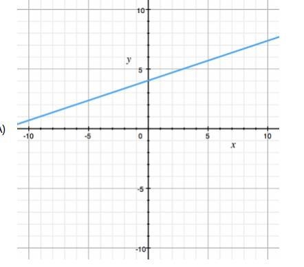 Each of the four lines shown here has equation y = mx + b. For which line is it true-example-1