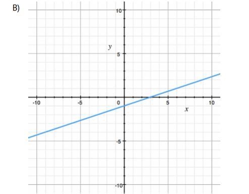 Each of the four lines shown here has equation y = mx + b. For which line is it true-example-2