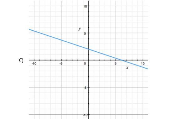 Each of the four lines shown here has equation y = mx + b. For which line is it true-example-3