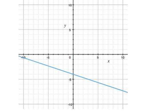 Each of the four lines shown here has equation y = mx + b. For which line is it true-example-4