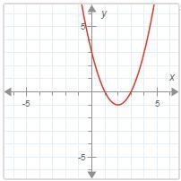 Use the graph of each polynomial function to find the factored form of the related-example-1