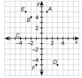 What point names the ordered pair (-2, 4)?-example-1