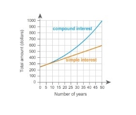 The graph shows the total amounts in two accounts with the same principal and annual-example-1