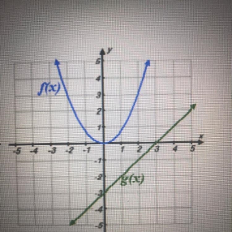 50 POINTS, HELP Consider the graphs of the functions f(x) and g(x). What is the value-example-1