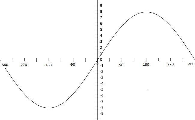 Which of the following is an equation for the sine wave graphed below? y = 8 sin (1/2x-example-1