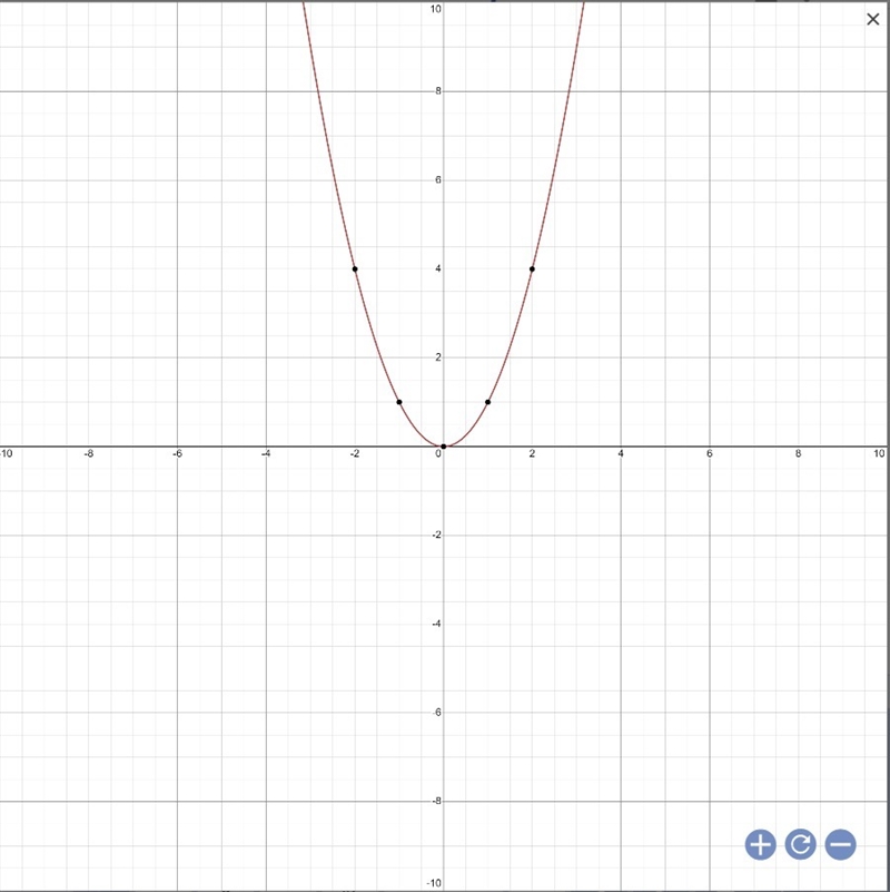 OK here's the deal, I need to graph F(x)=x^2 and F(x)=2^x as functions. I've run completely-example-2