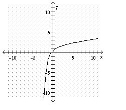 Graph the piecewise-defined function.-example-2