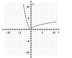 Graph the piecewise-defined function.-example-3