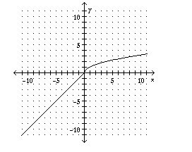 Graph the piecewise-defined function.-example-5